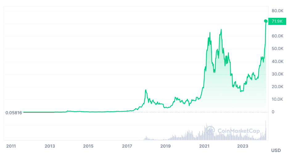 Market Performance of Bitcoin Price