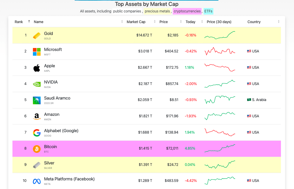 Top asset based on market capitalization