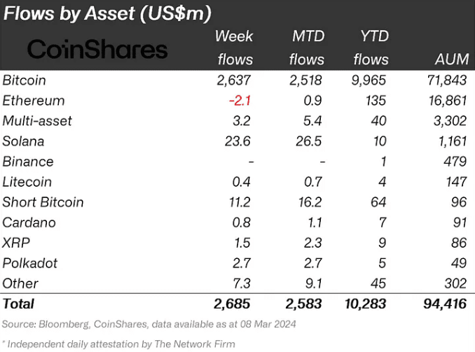 Flow by asset