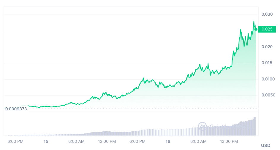 Book of Meme (BOME) price market performance