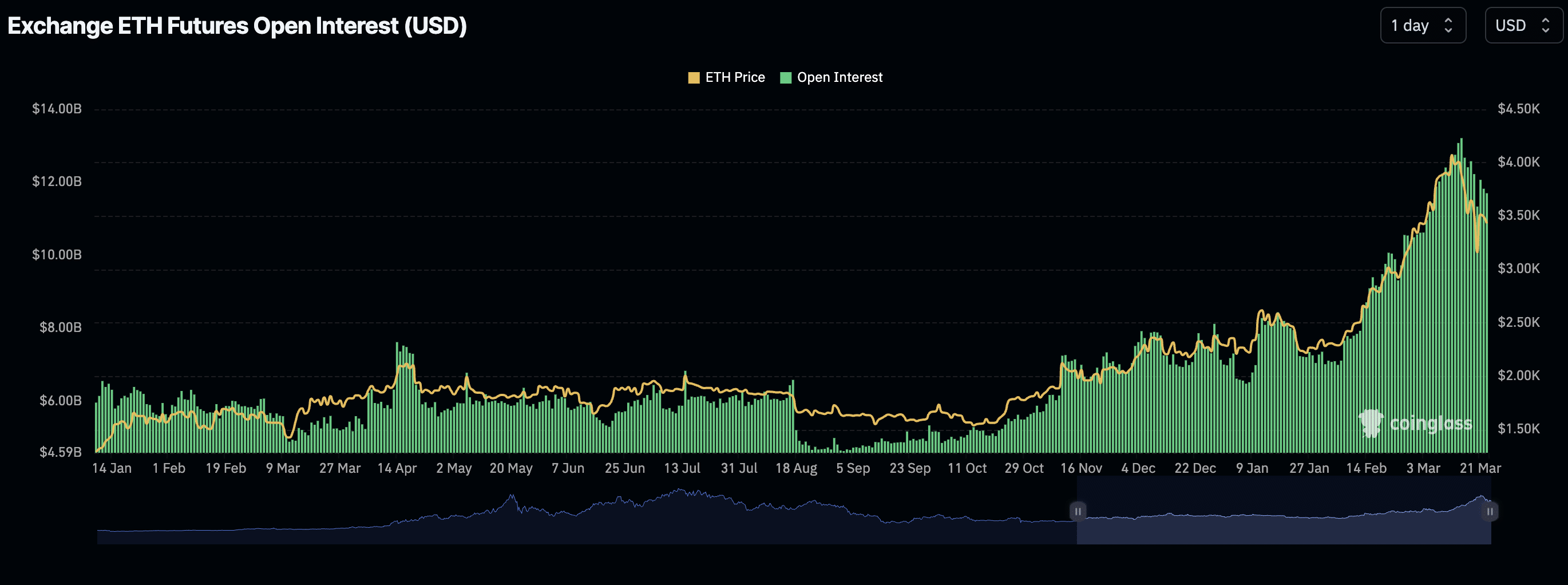 Ethereum Open Interest | Coinglass