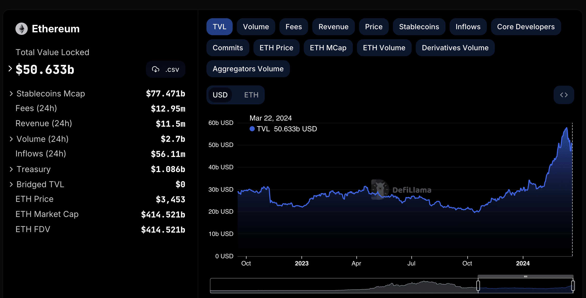 Ethereum DeFi TVL chart | Defi Llama