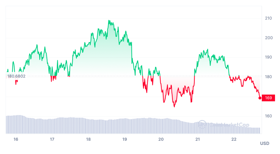 Current market Performance of Solana Price