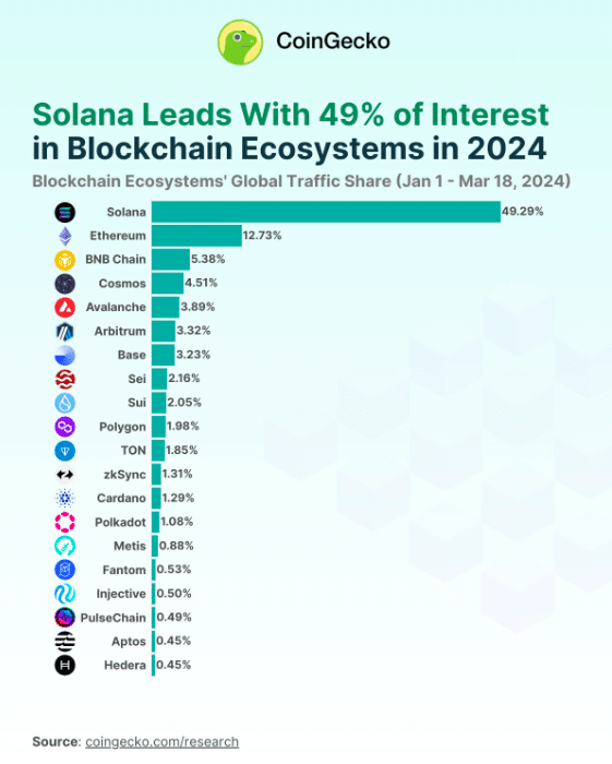 Top 20 Most Popular Blockchain Ecosystems on CoinGecko