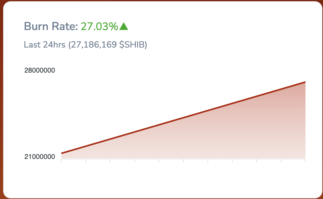 Shib token burn rate 