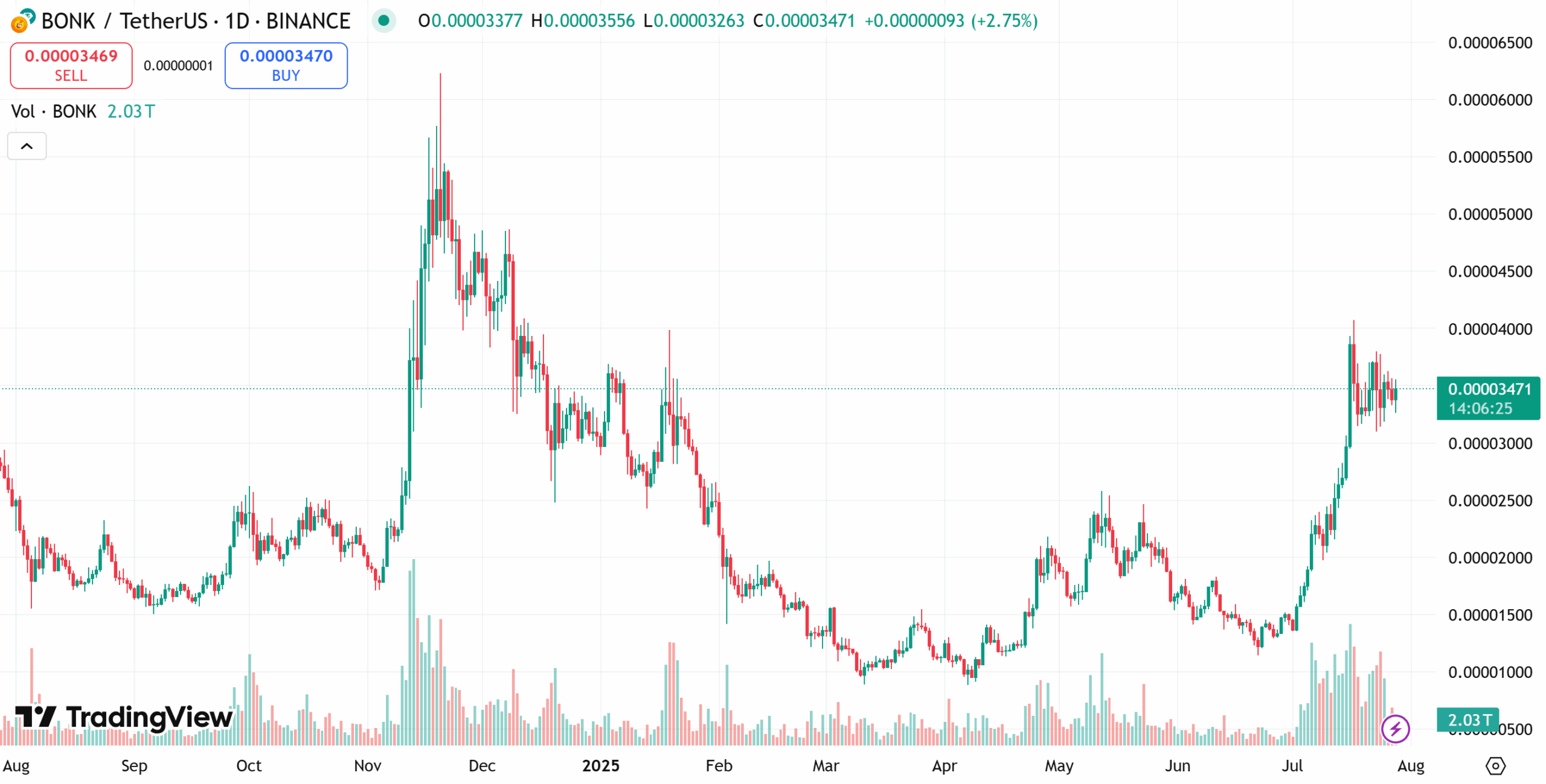 Bonk ($BONK) price chart_ Top Solana meme coin