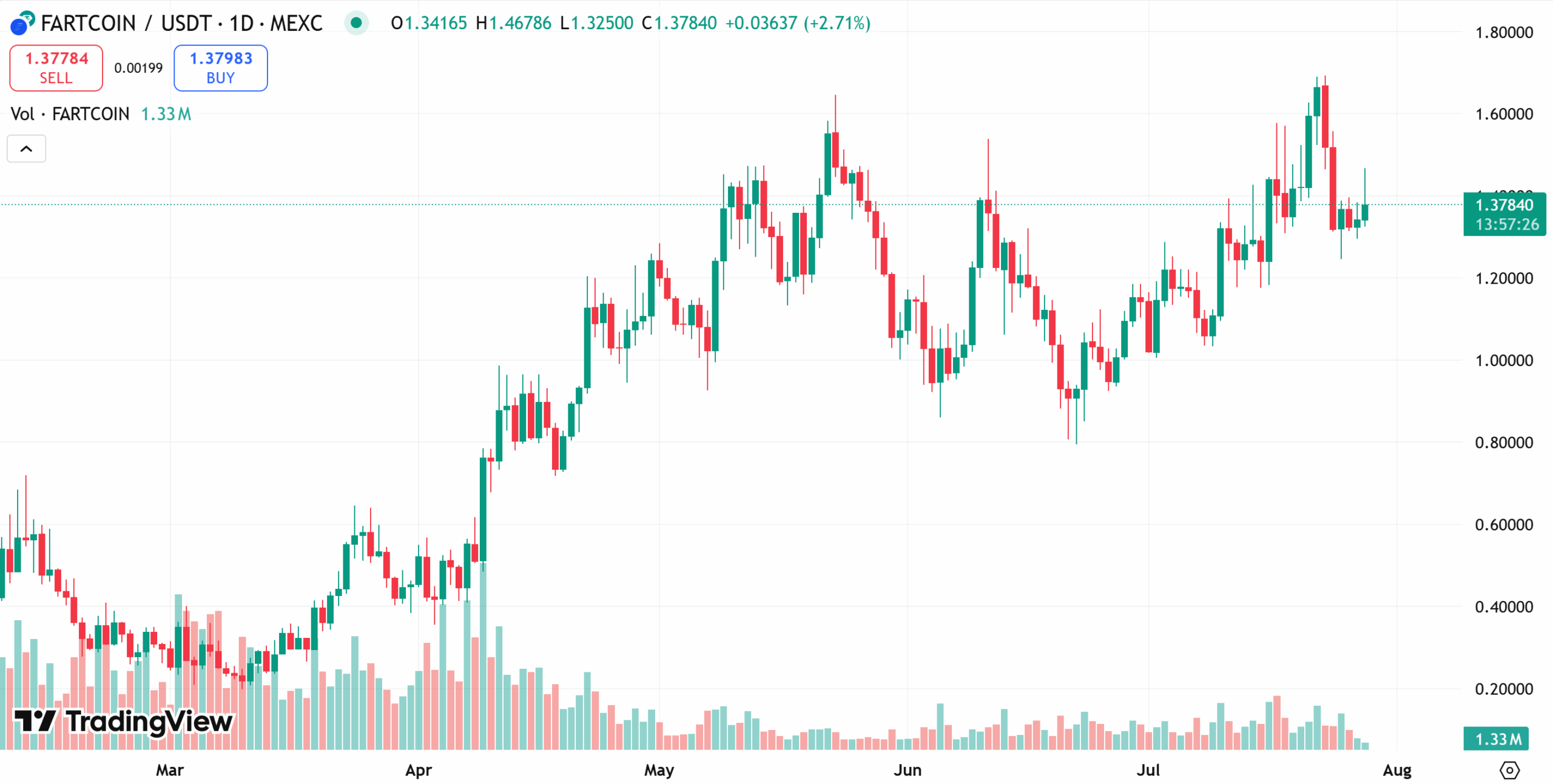 Fartcoin price chart