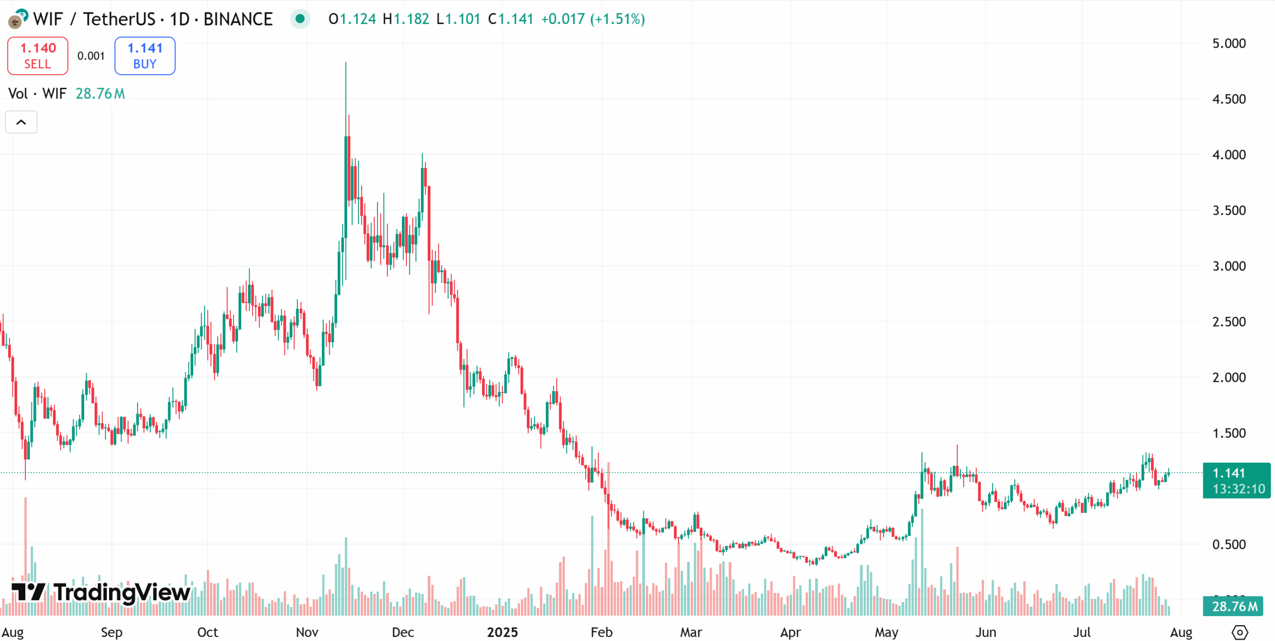 Dogwifhat price chart