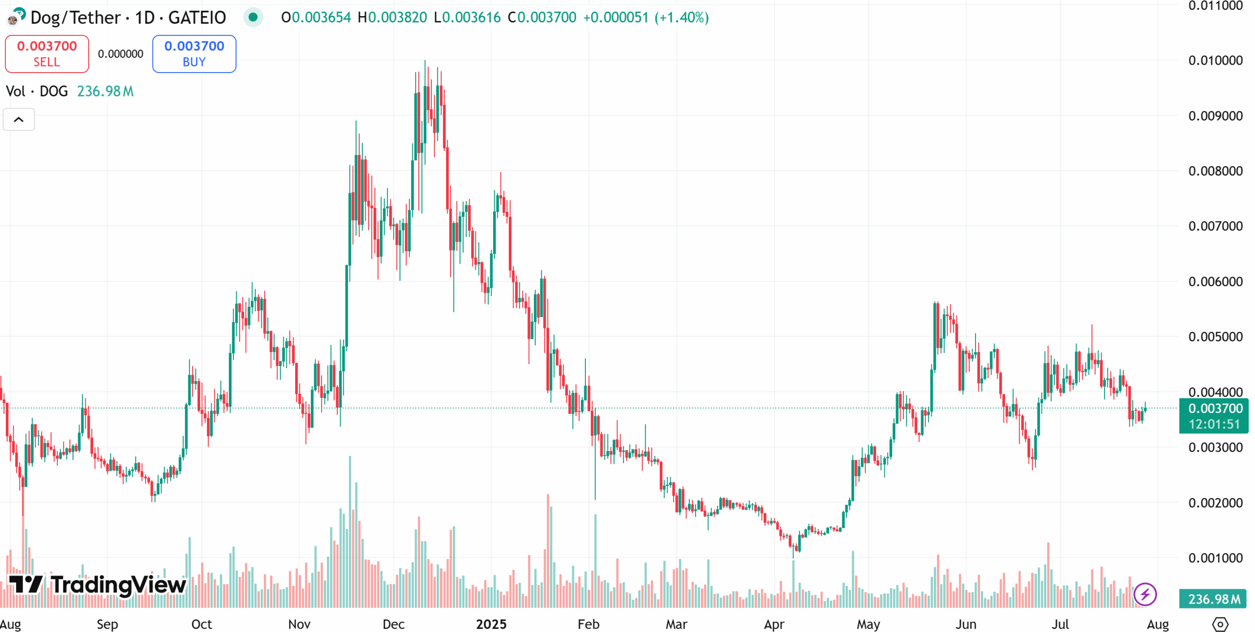 Dog (Bitcoin) (DOG) price chart