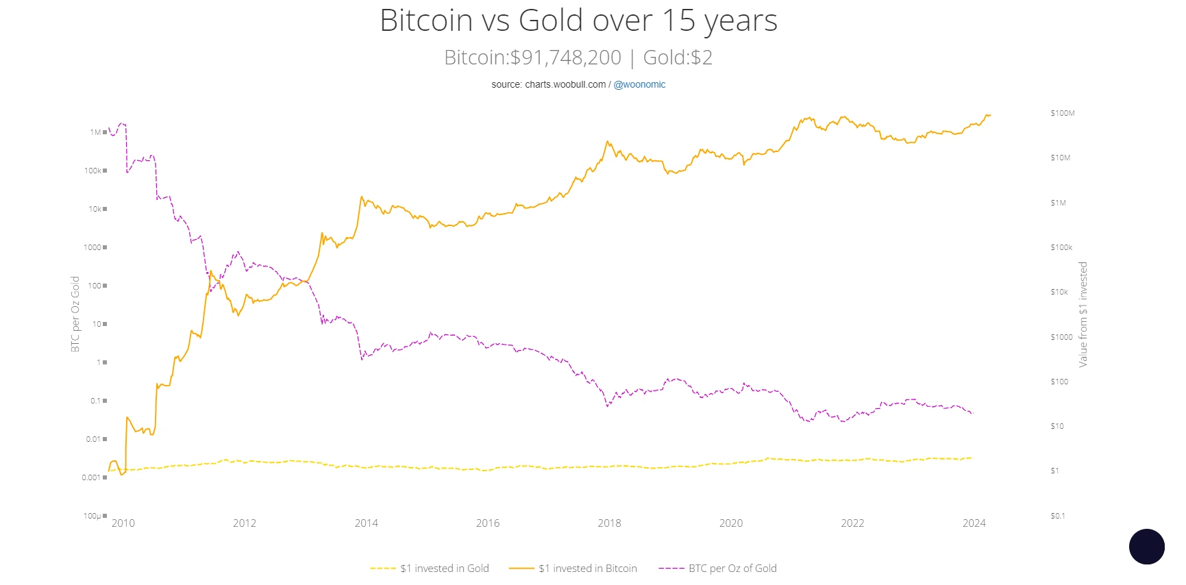 higher prices of Bitcoin against gold