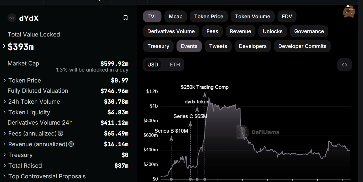 defi landscape of dydx