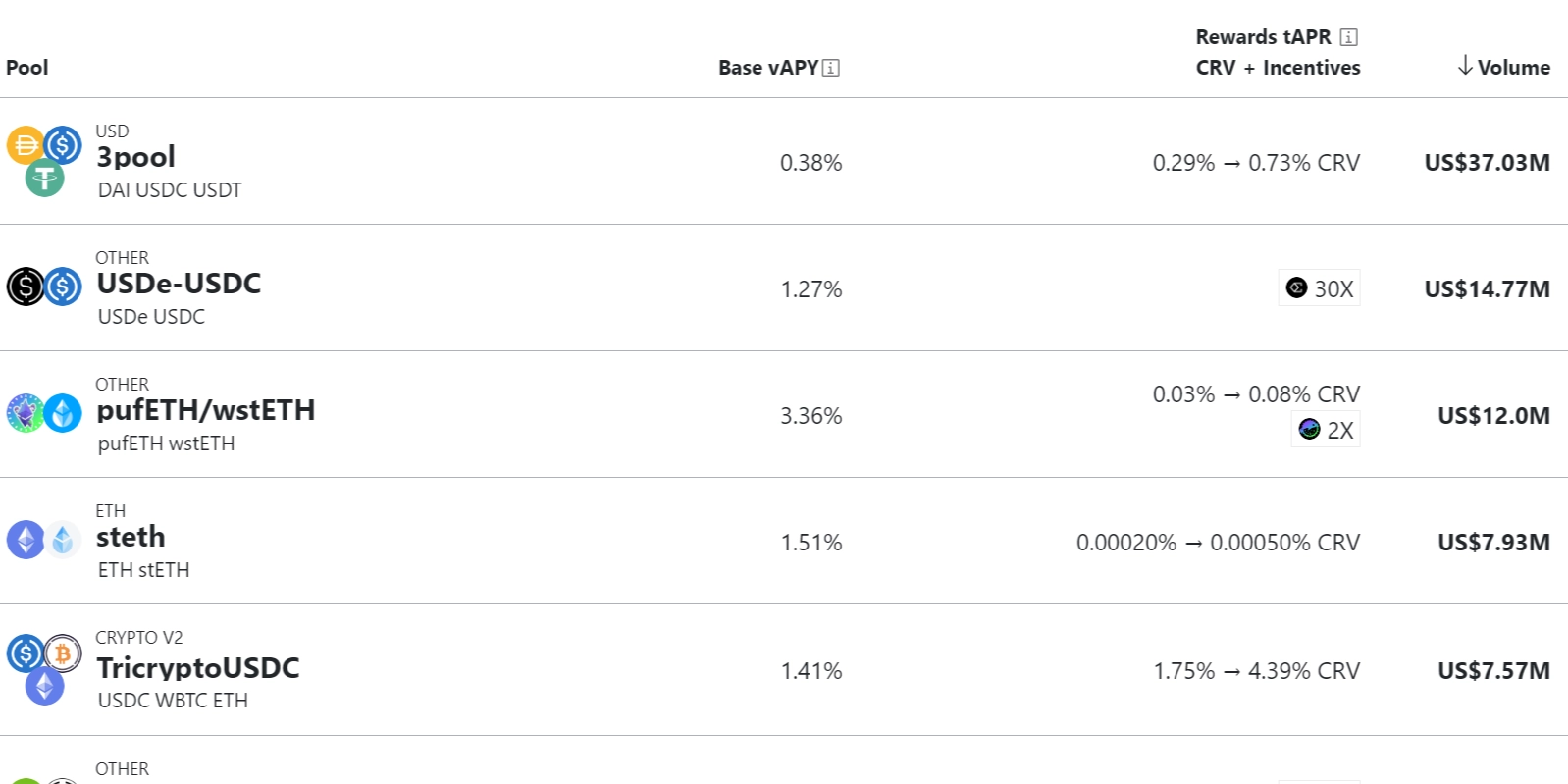 various financial instruments on Curve