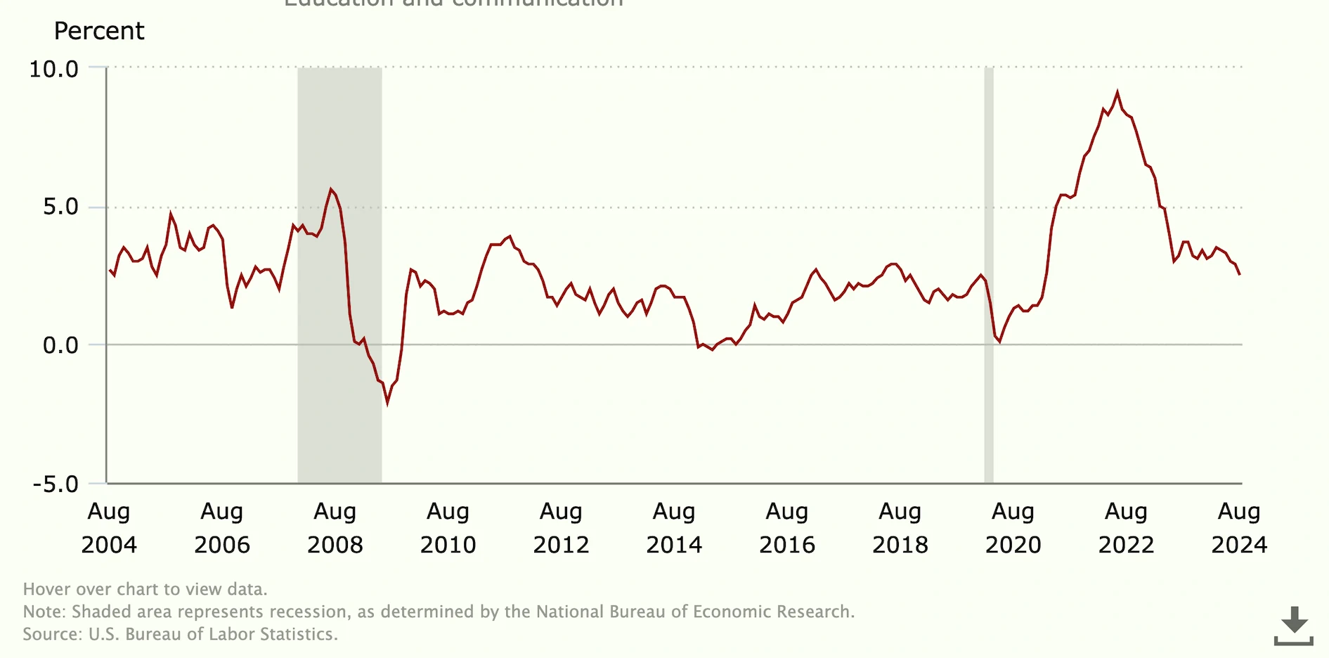 Historical data indicating the rice in price of consumer goods with significant increase in just over a decade