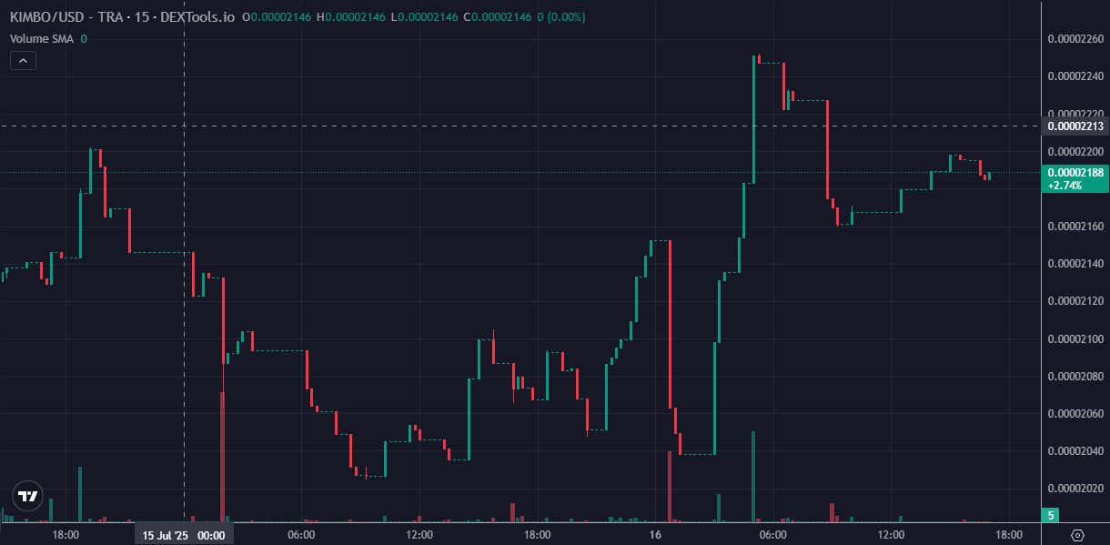kimbo avax meme coin price chart