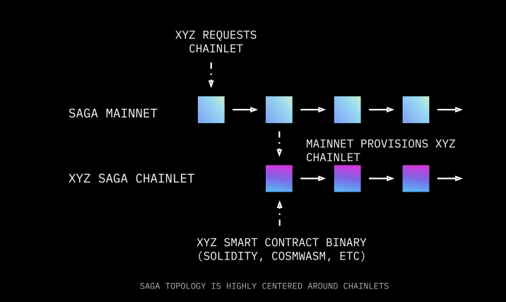 How SAGA Protocol Works