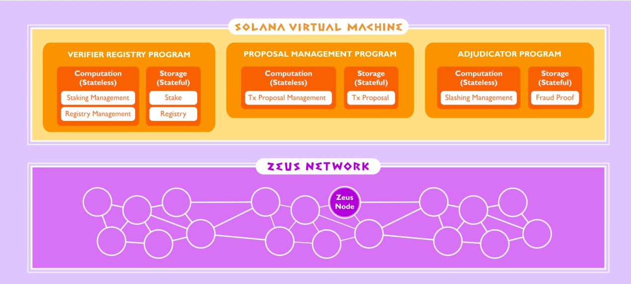 Overview of Zeus Network