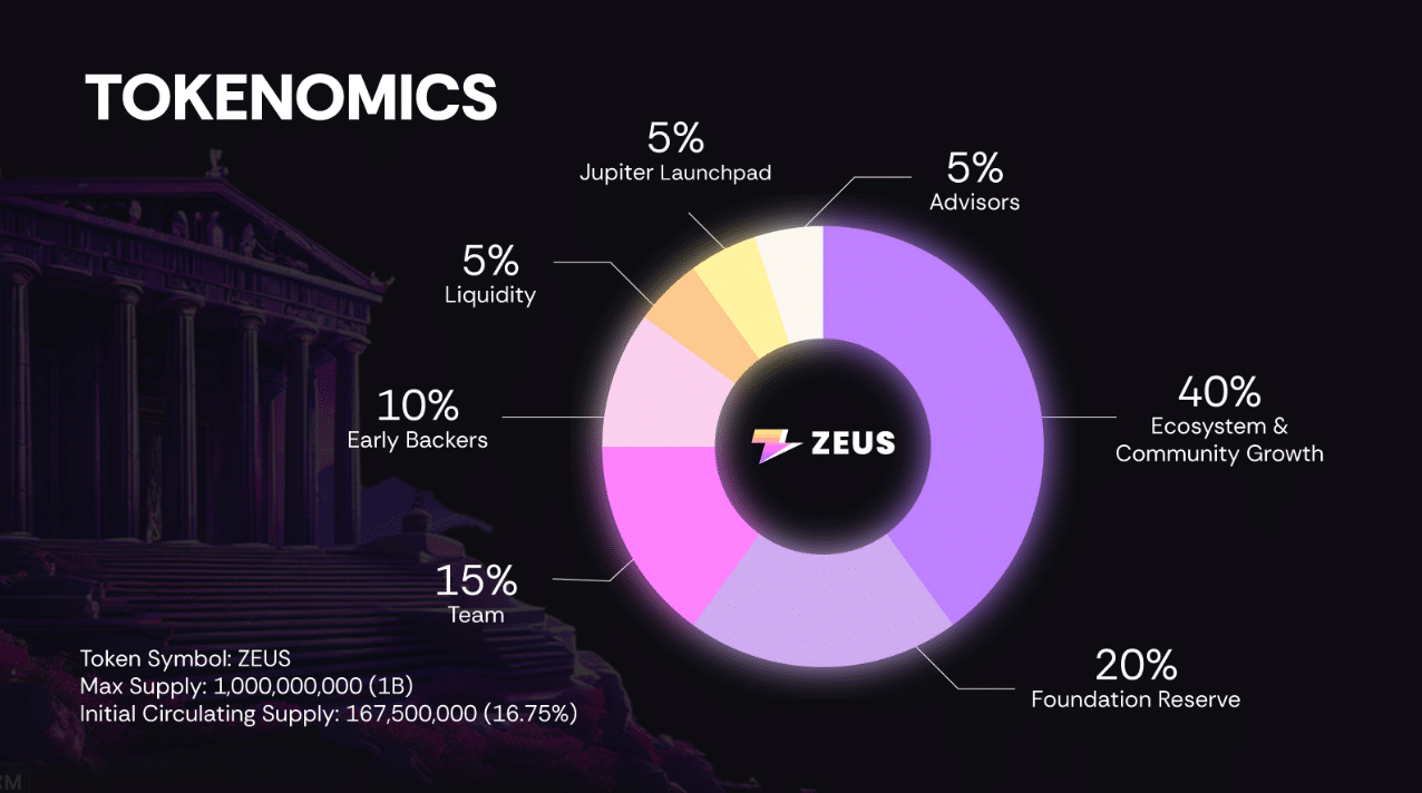 Zeus Network's tokenomics