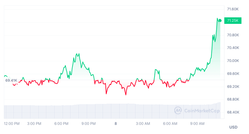 Bitcoin price market performance