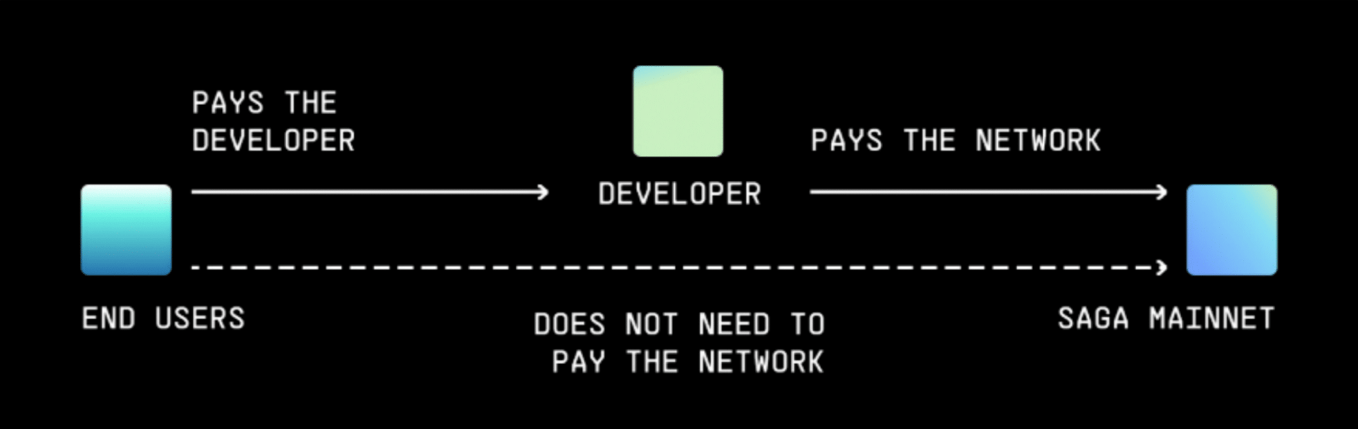 Front-end (End-user to Developer)
