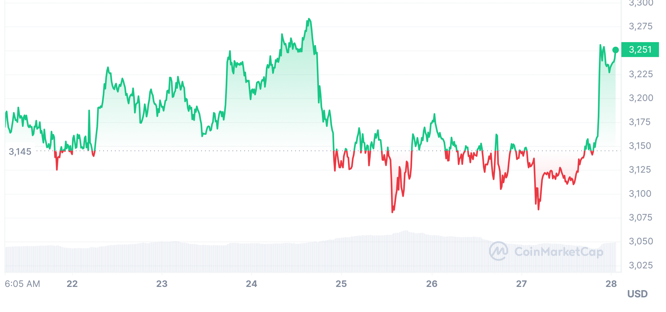 Ethereum (ETH price market performance