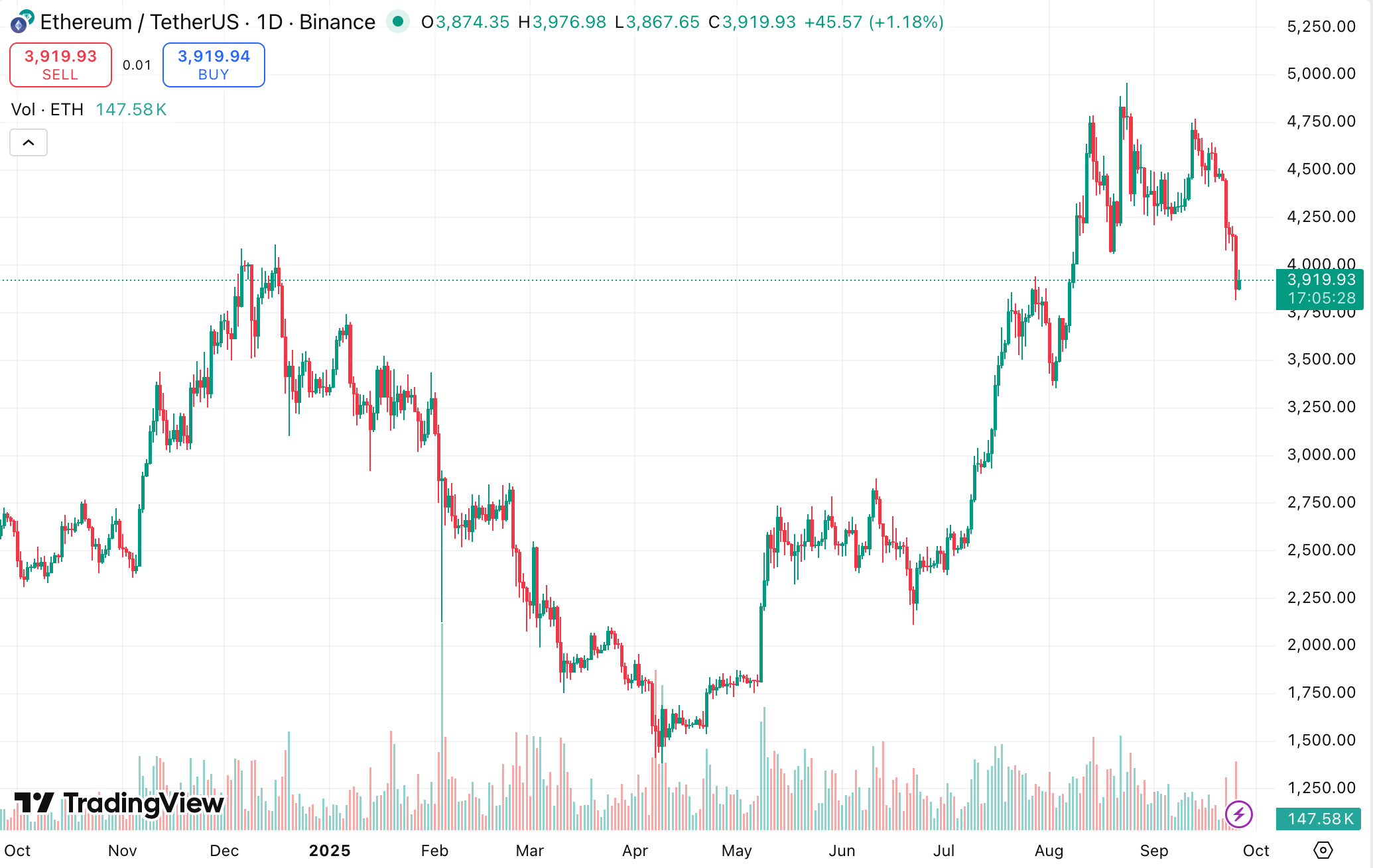 Ethereum one-year price chart
