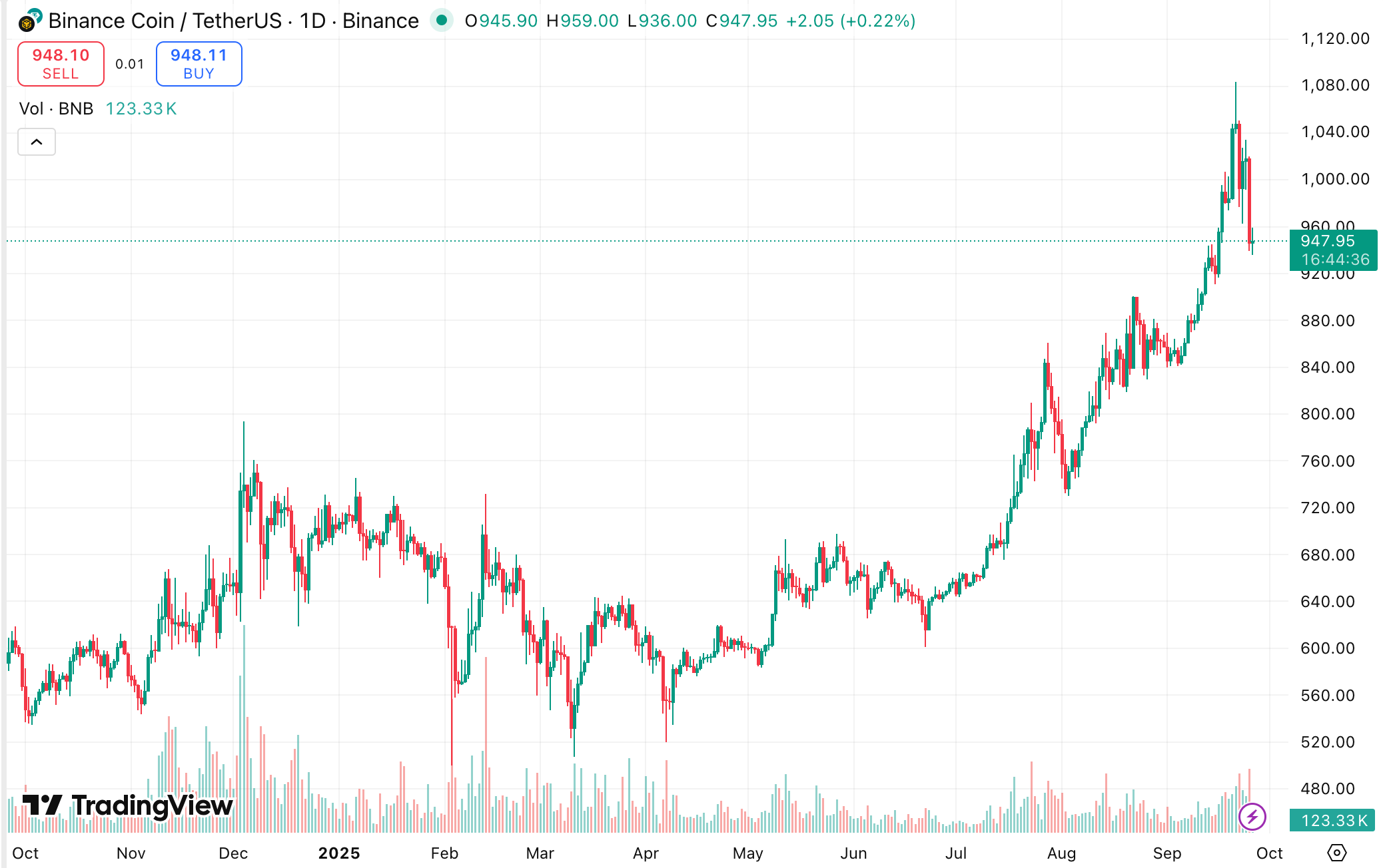 BNB one-year price chart