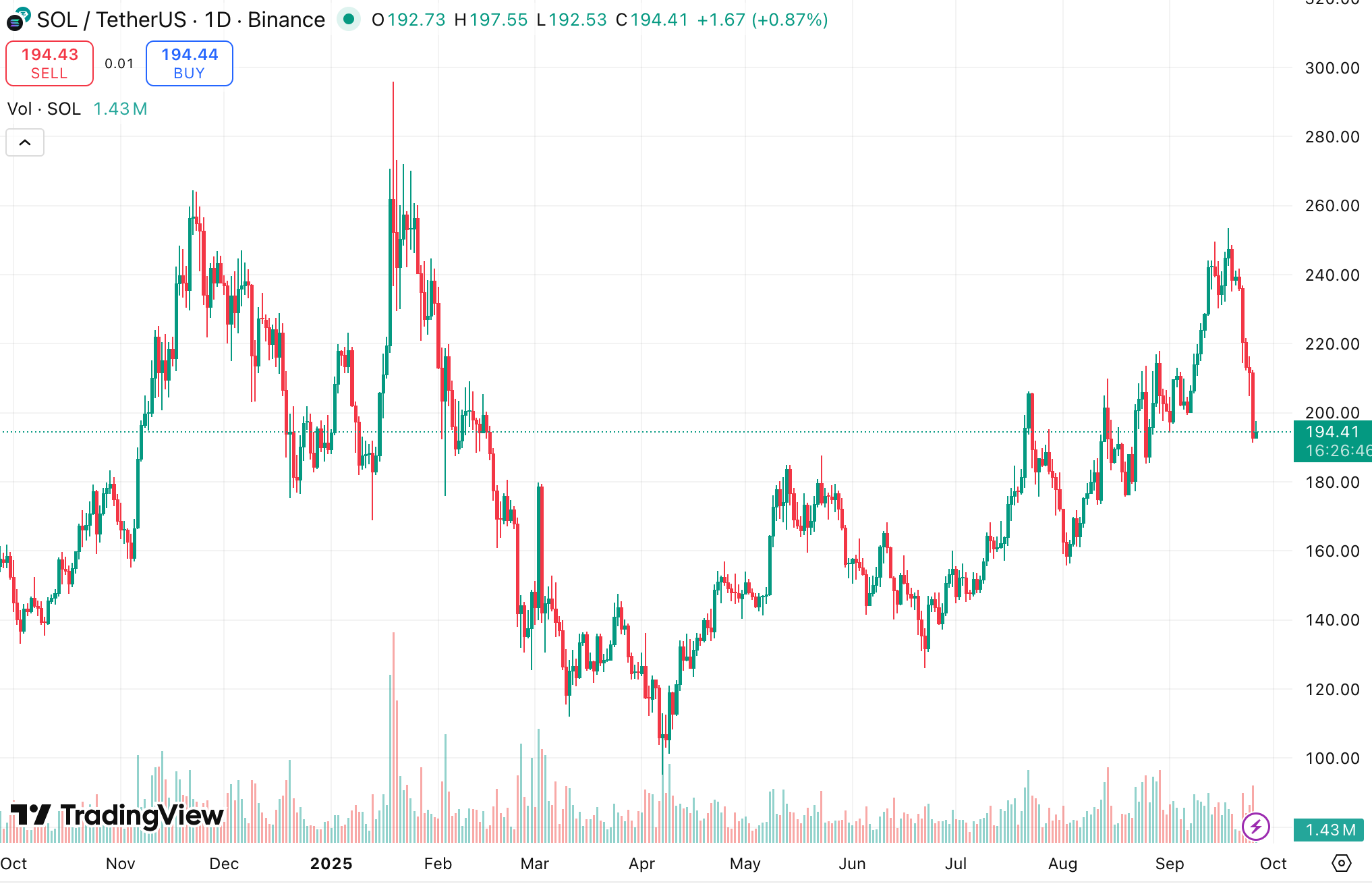 Solana one-year price chart