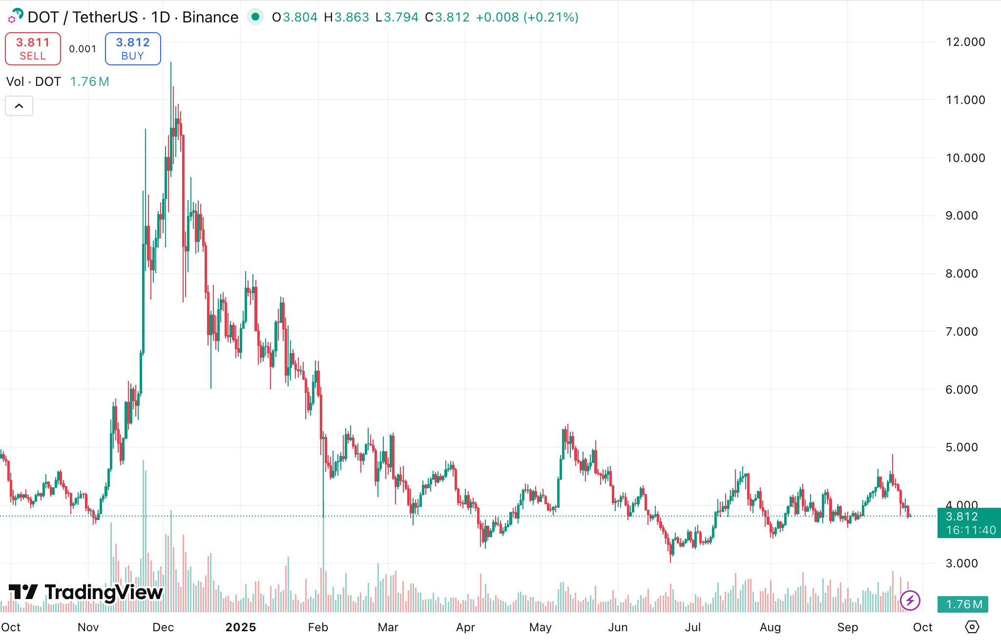Polkadot one-year price chart