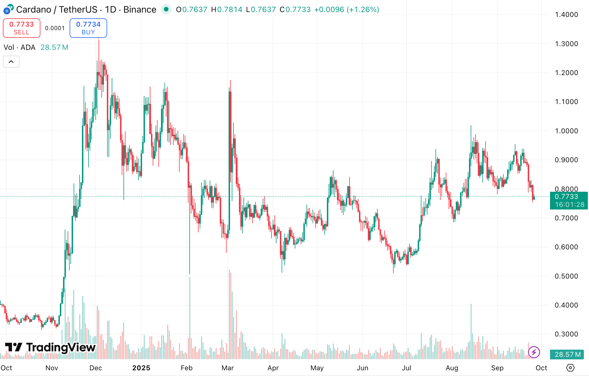 Cardano one-year price chart