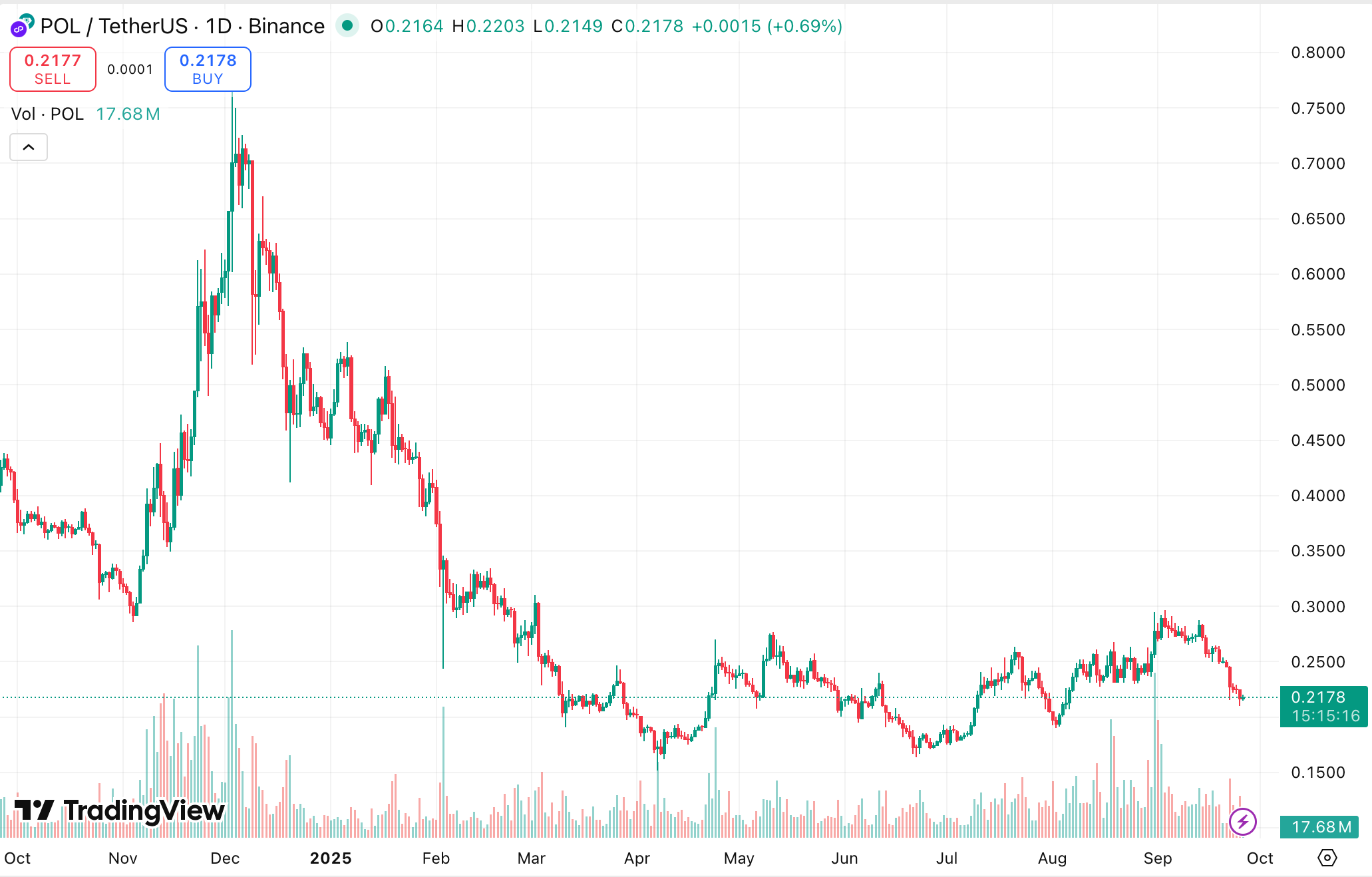 Polygon one-year price chart