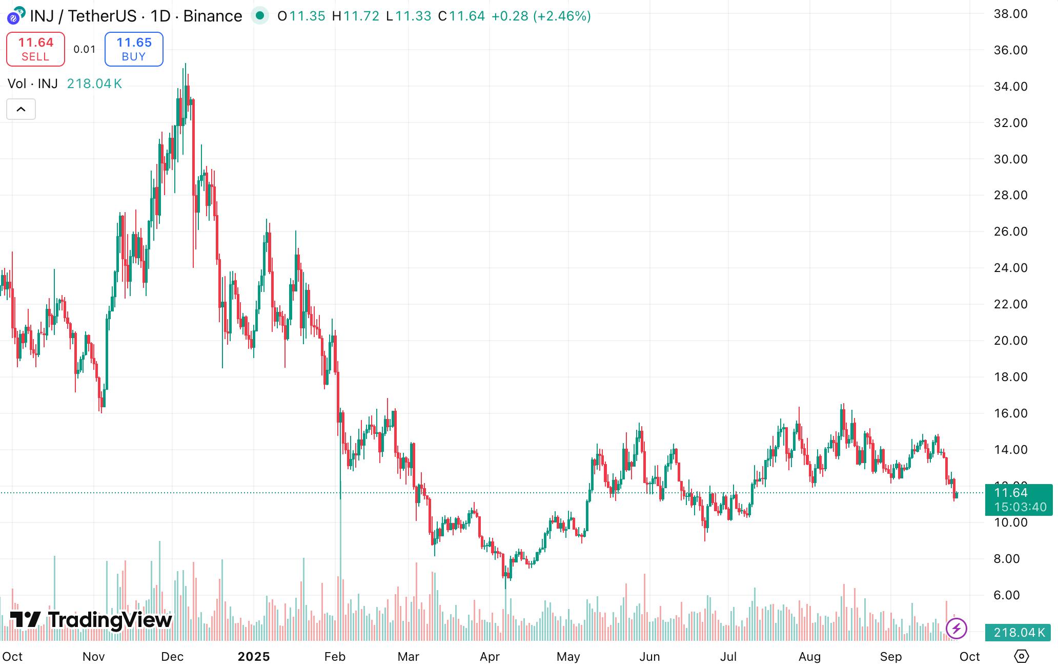 Injective one-year price chart