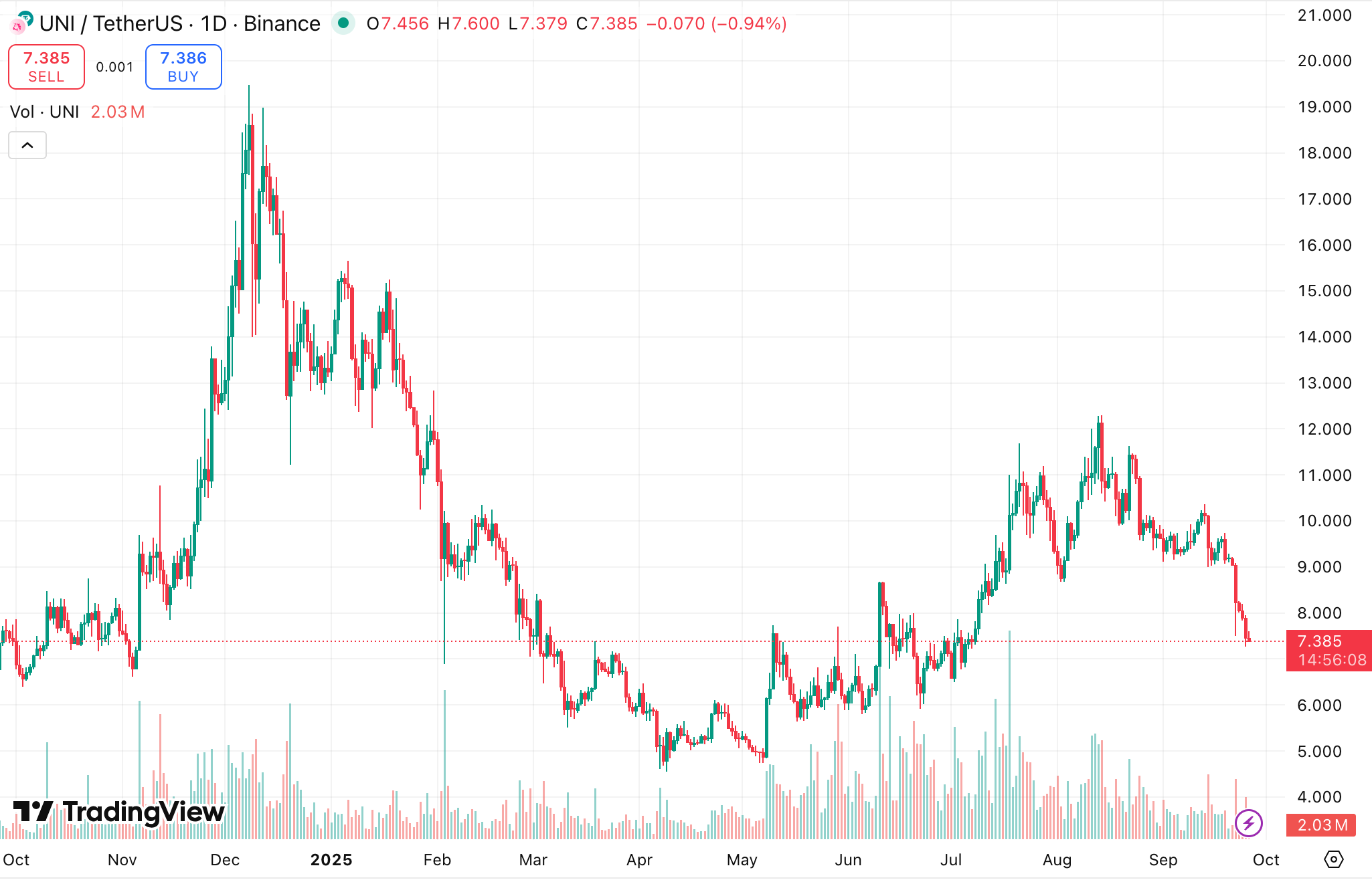 Uniswap one-year price chart