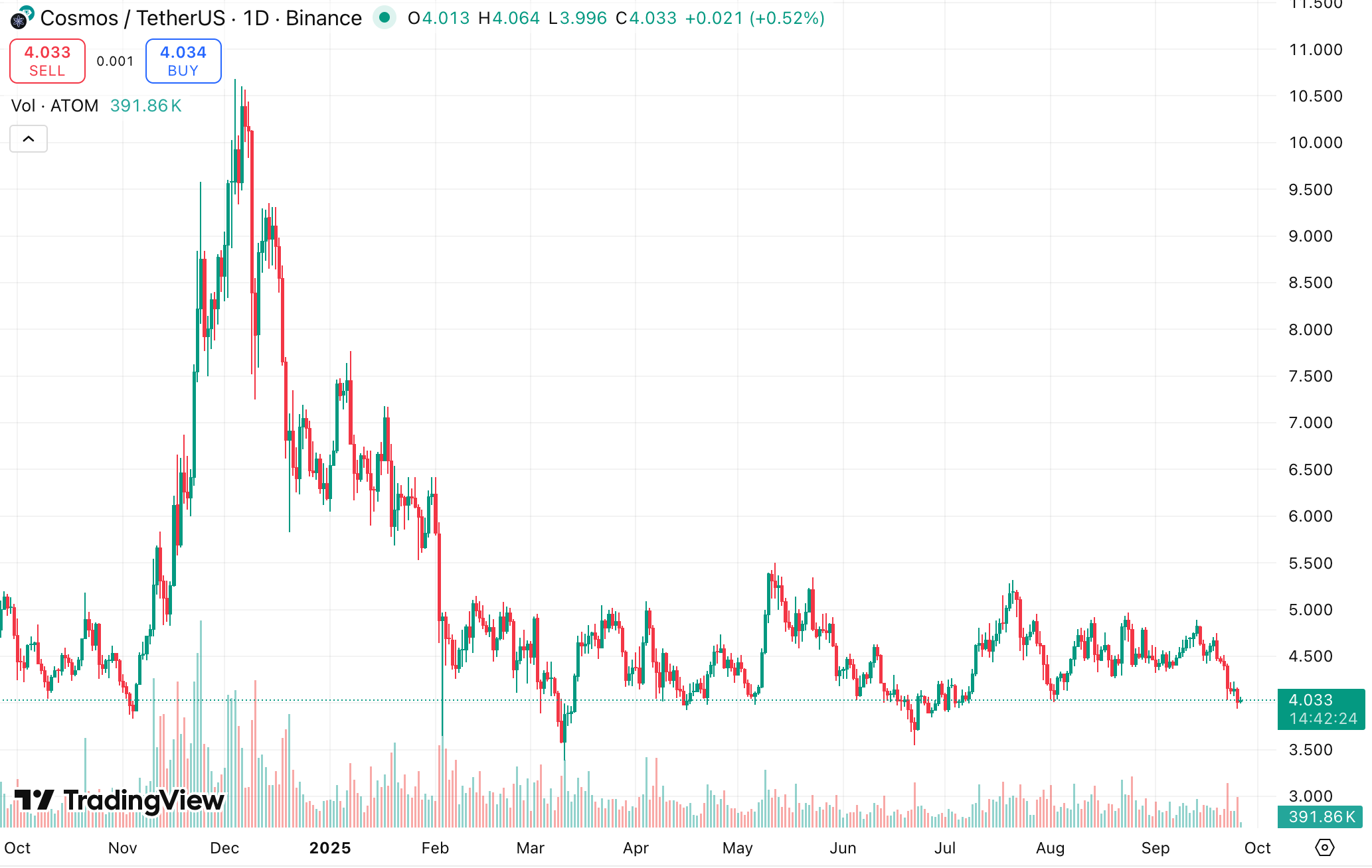 Cosmos one-year price chart