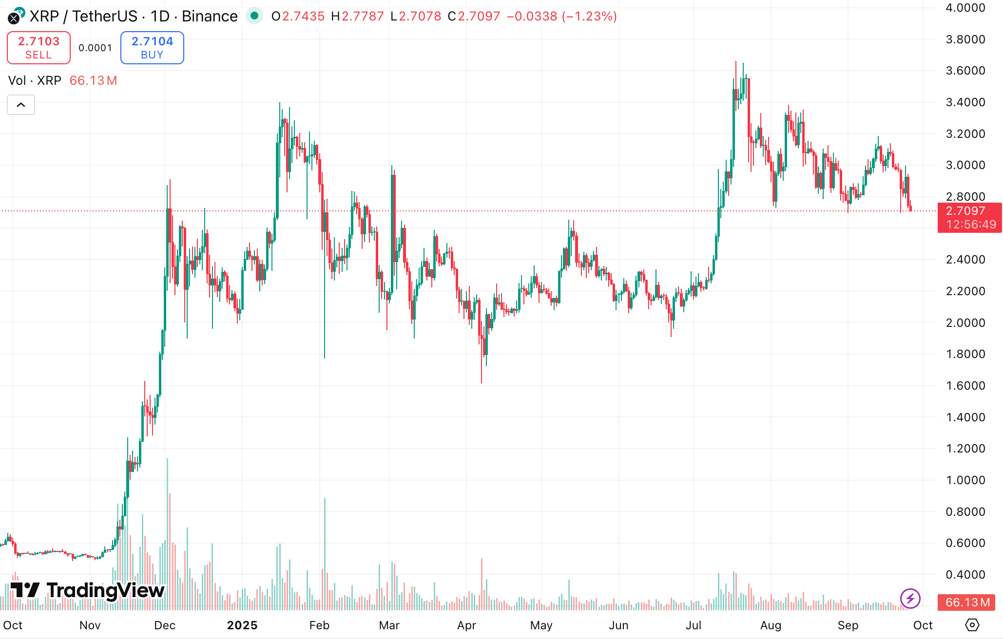 XRP one-year price chart