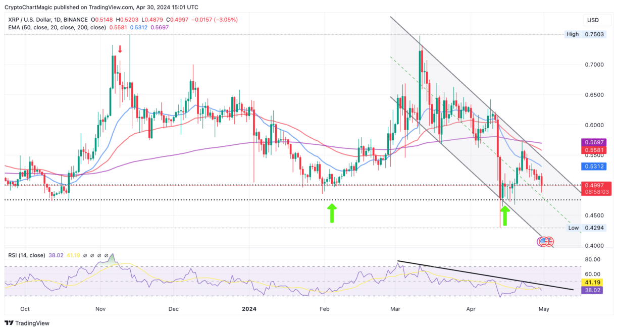 XRP Price Prediction Is May A Good Time To Buy XRP?