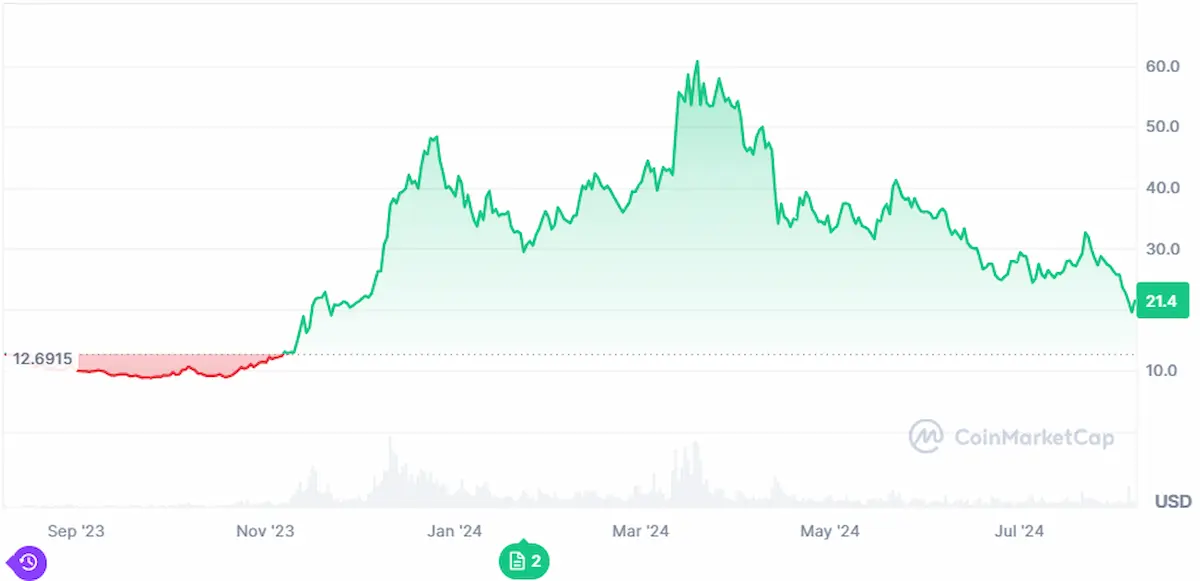 One year price trend of Avalanche