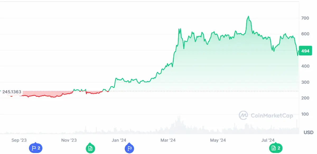 One year price trend of Binance Coin