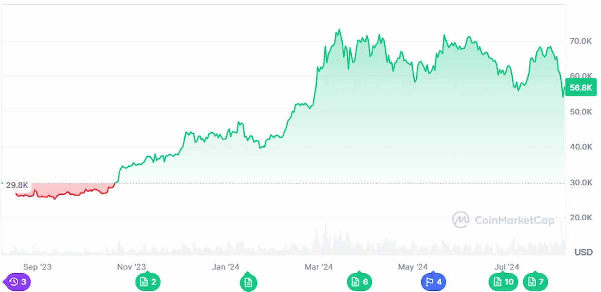 One year price trend of Bitcoin