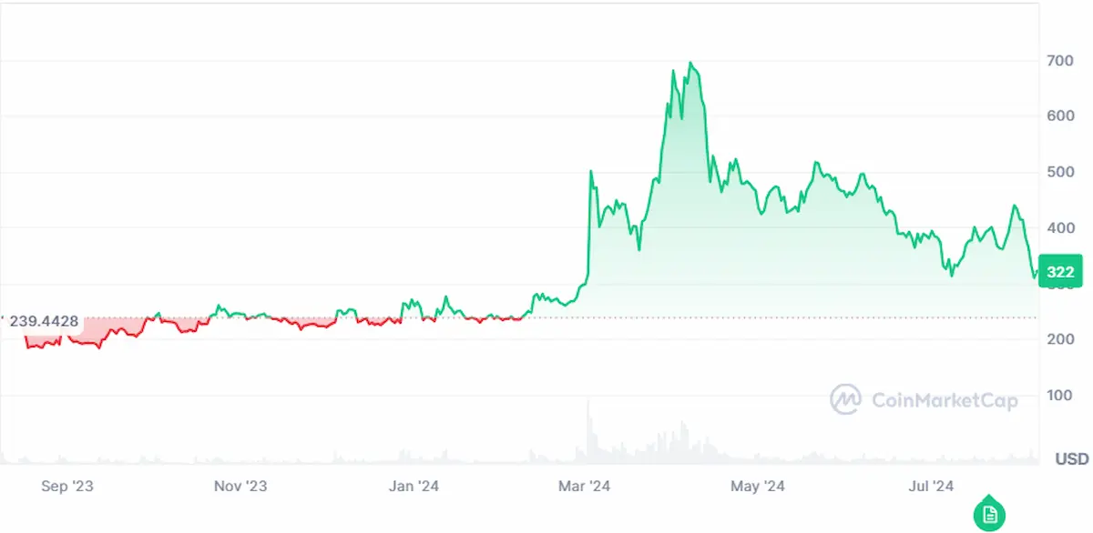 One year price trend of Bitcoin Cash
