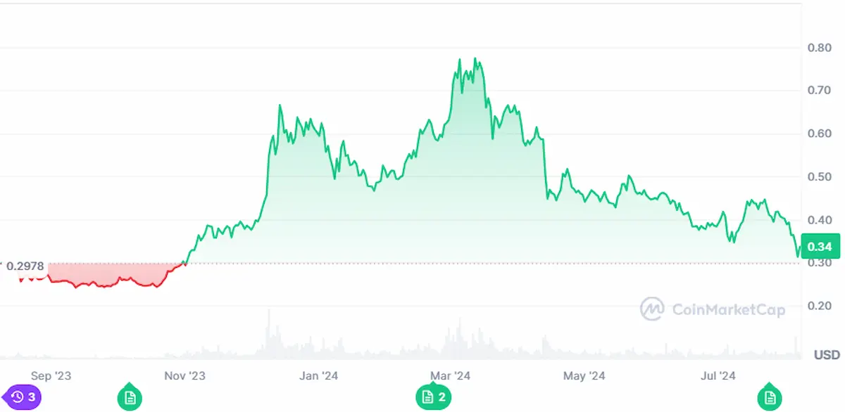 One year price trend of Cardano coin