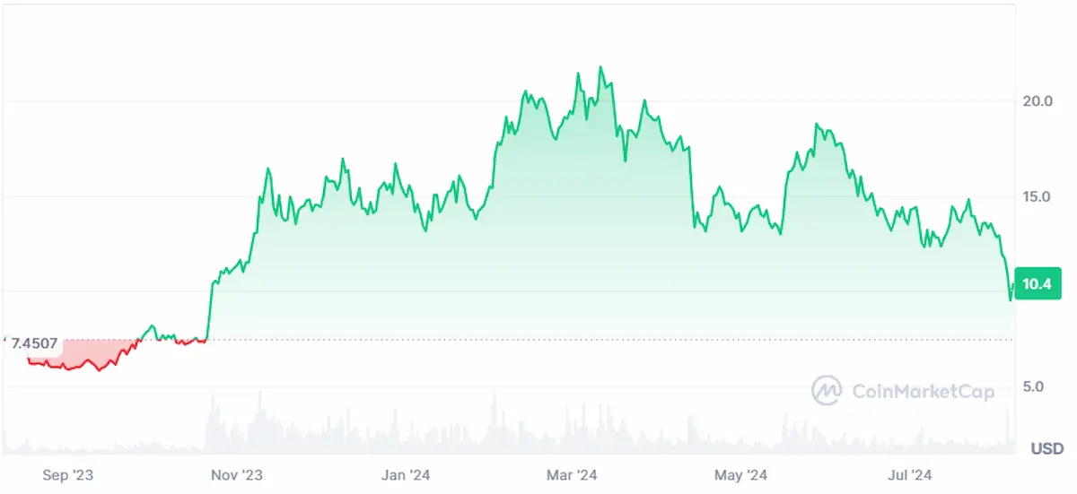 One year price trend of Chainlink coin
