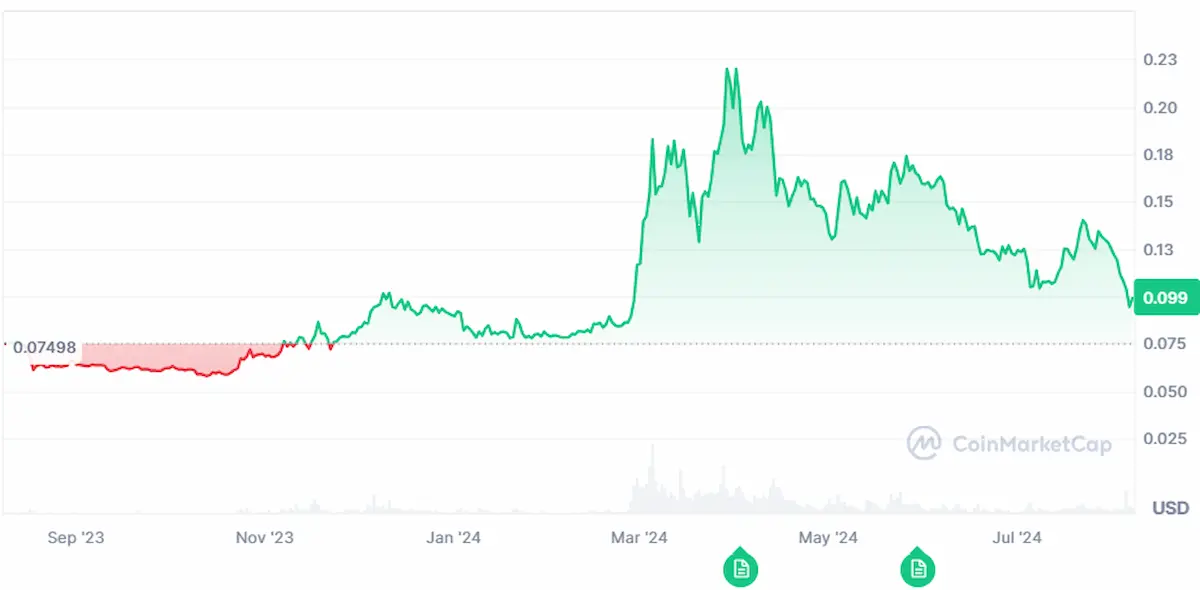 One year price trend of Dogecoin