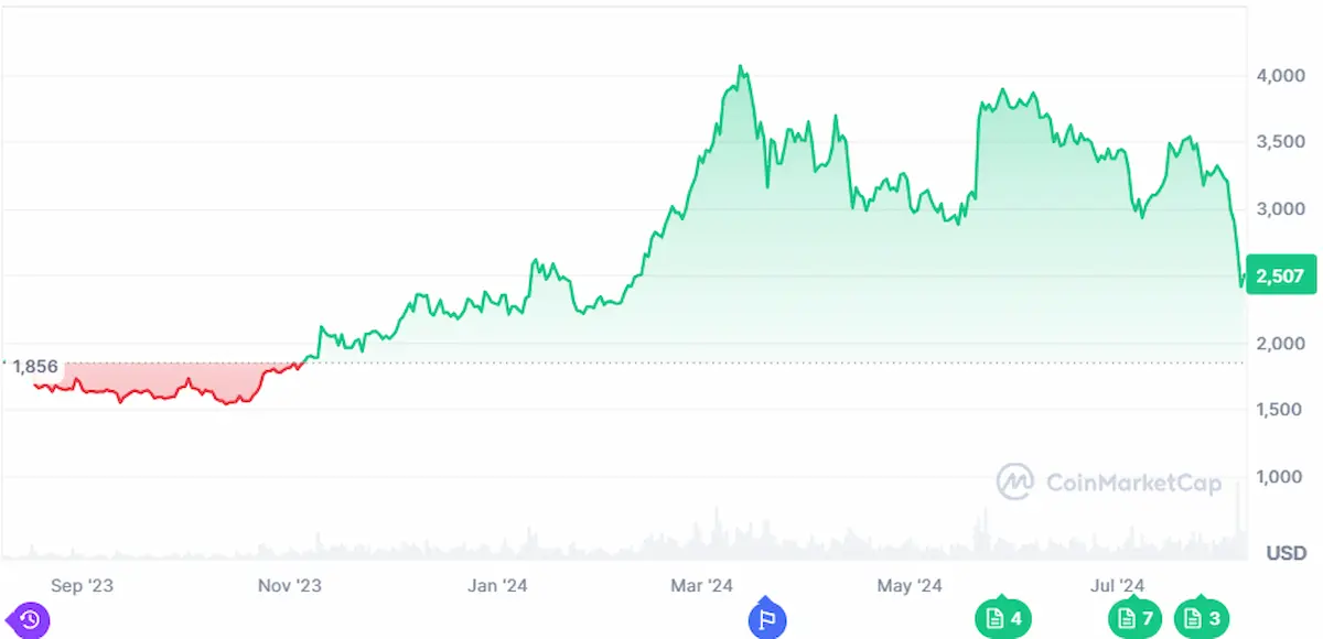 One year price trend of Ethereum coin