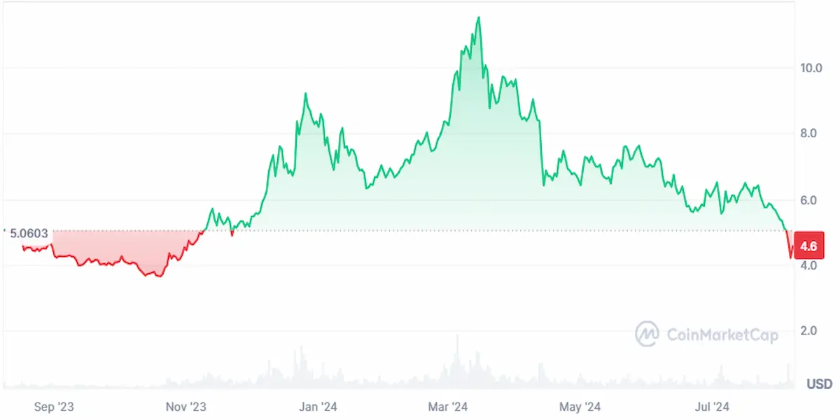One year price analysis of Polkadot Coin