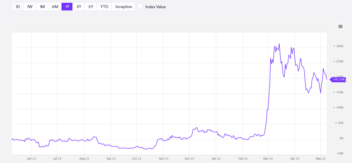 VanEck’s Meme Coin Index Hits 195% As DOGE, SHIB, & PEPE Prices Rally