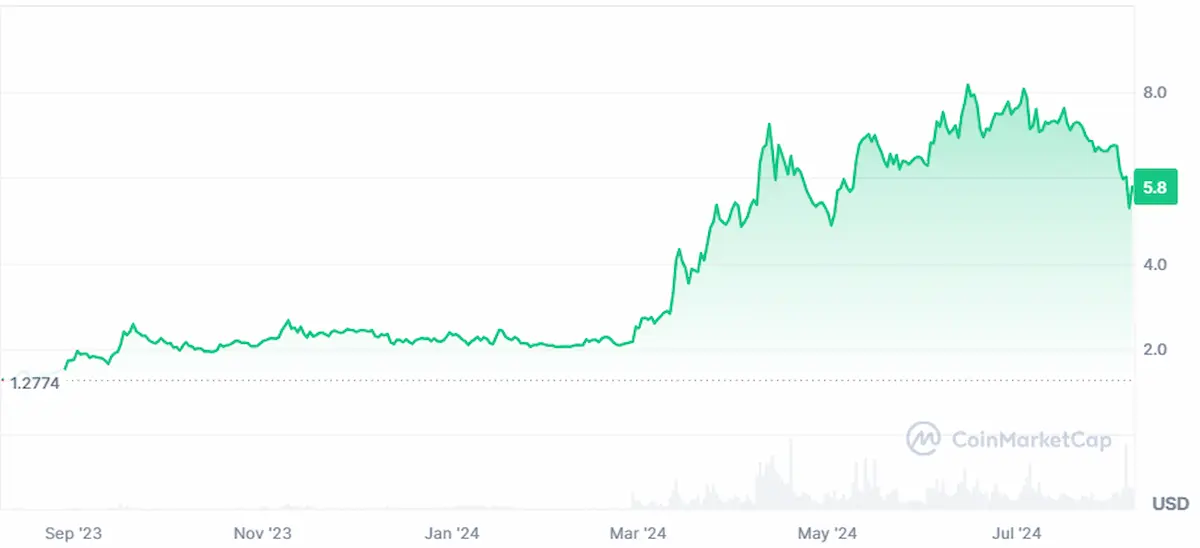 One year price trend of Toncoin