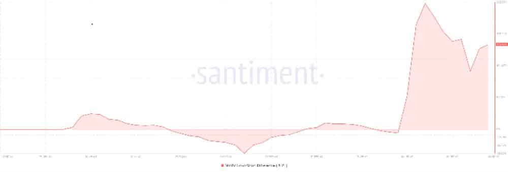 PEPE MVRV Ratio | Santiment