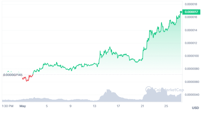 PEPE Price Analysis