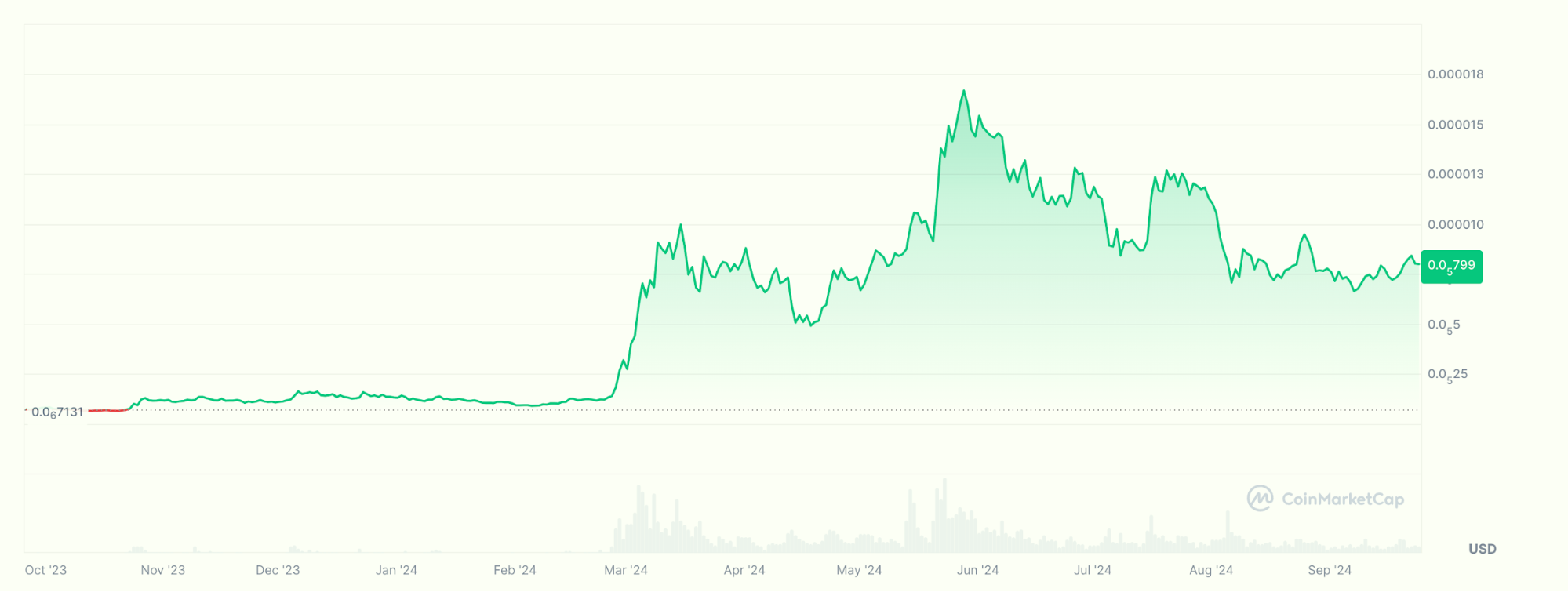 market cap and price of pepe showing its high risk and high reward