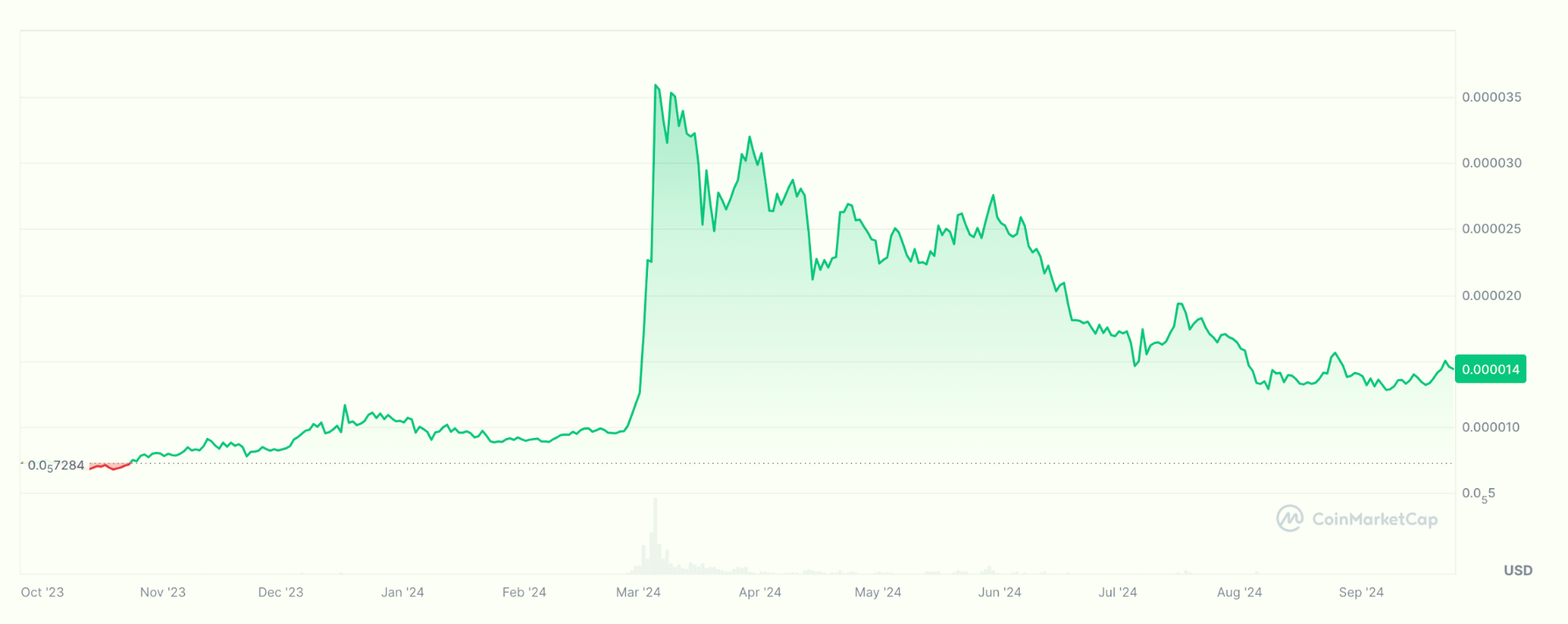 price chart of Shiby inu with the highest upside